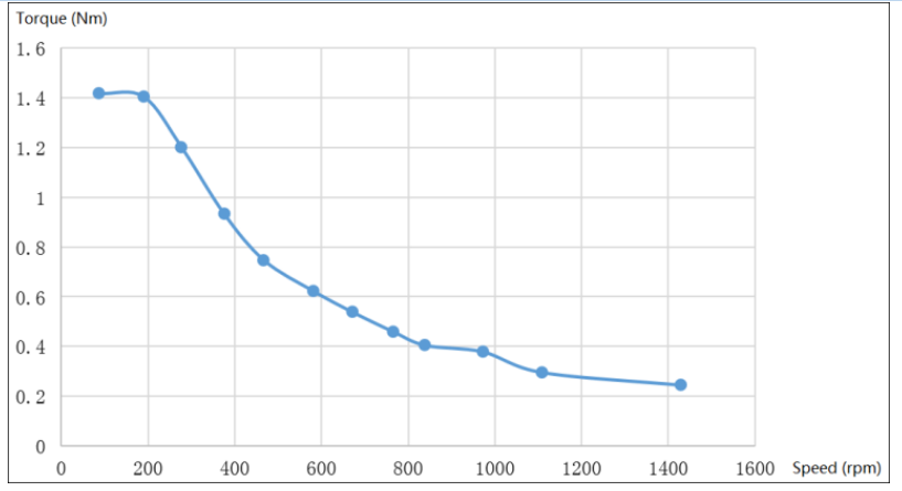 motors with integrated controller